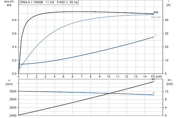 Grundfos CR 64-2 AFAE-HQQE motor curve