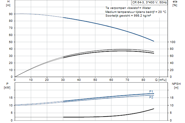 Grundfos CR 64-3 A-F-A-E-HQQE pompcurve