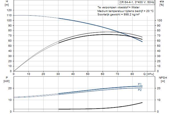 Grundfos CR 64-4-1 A-F-A-E-HQQE pompcurve