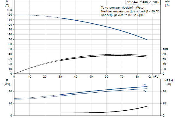 Grundfos CR 64-4 AFAE-HQQE pump curve