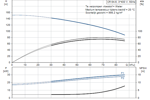 Grundfos CR 64-5 A-F-A-E-HQQE pompcurve