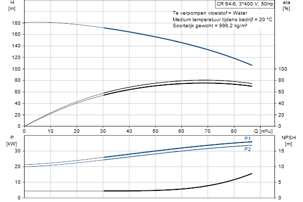 Grundfos CR 64-6 A-F-A-E-HQQE pompcurve