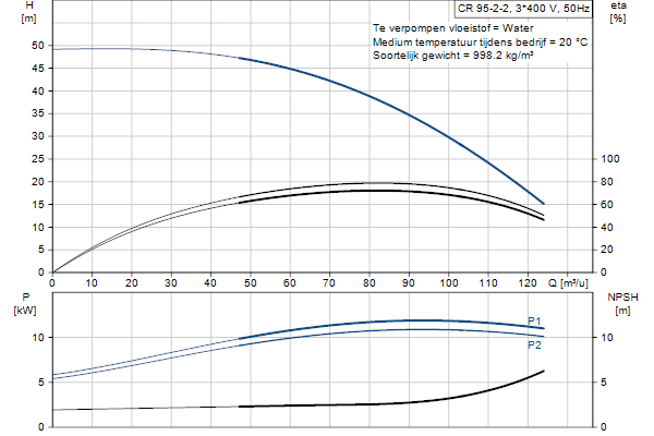 Grundfos CR 95-2-2 AFAE-HQQE pump curve