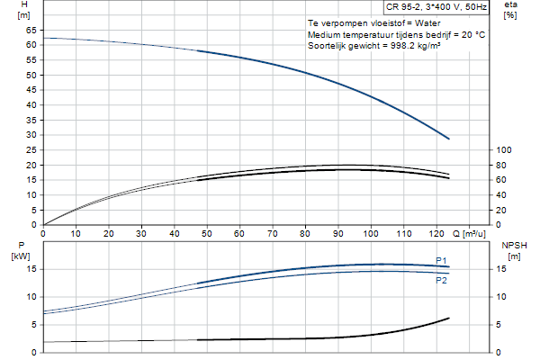 Grundfos CR 95-2 A-F-A-E-HQQE pompcurve