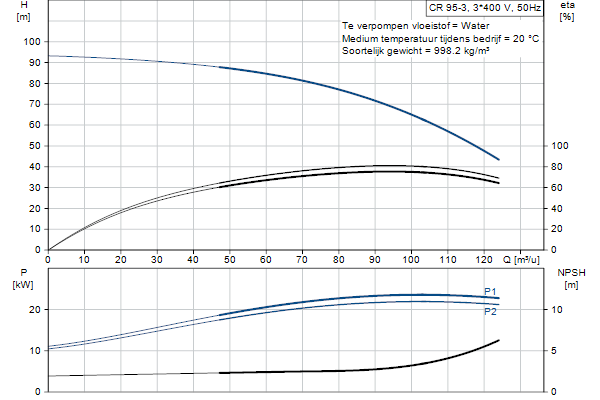 Grundfos CR 95-3 A-F-A-E-HQQE pompcurve