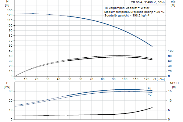 Grundfos CR 95-4 AFAE-HQQE pump curve