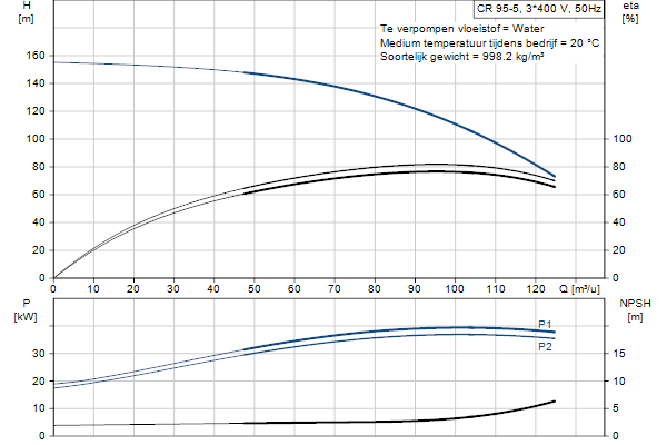 Grundfos CR 95-5 A-F-A-E-HQQE pompcurve