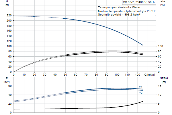 Grundfos CR 95-7 A-F-A-E-HQQE pompcurve