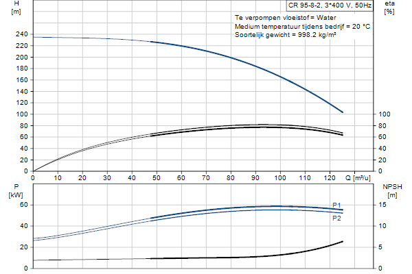Grundfos CR 95-8-2 AFAE-HQQE pump curve