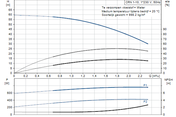 Grundfos CRN 1-10 A-P-A-E-HQQE pompcurve