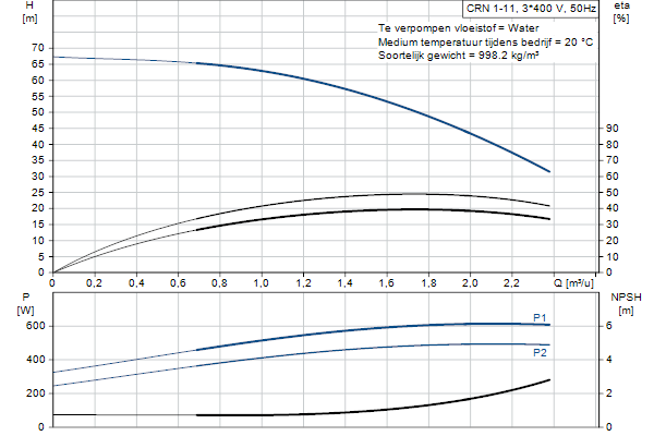 Grundfos CRN 1-11 A-FGJ-A-E-HQQE pompcurve