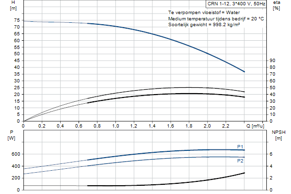 Grundfos CRN 1-12 A-FGJ-A-E-HQQE pompcurve