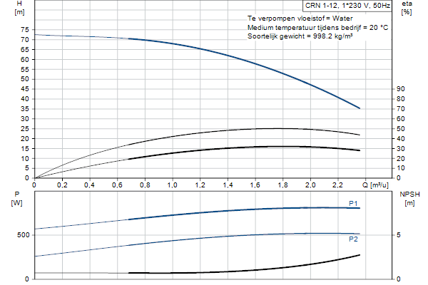 Grundfos CRN 1-12 A-P-A-E-HQQE pompcurve