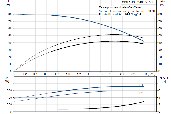 Grundfos CRN 1-13 A-P-A-E-HQQE pompcurve