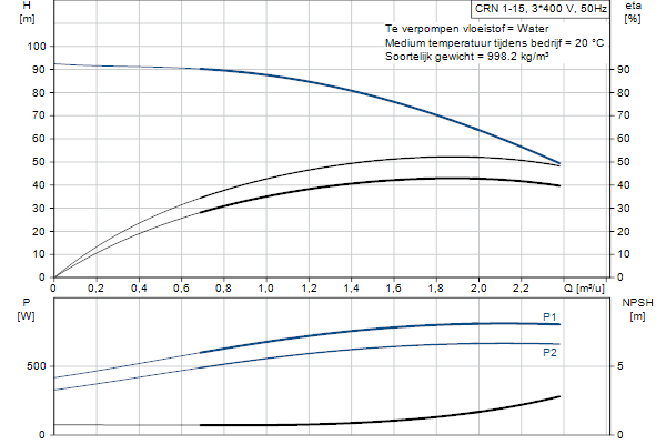 Grundfos CRN 1-15 A-P-A-E-HQQE pompcurve