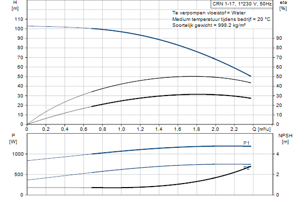 Grundfos CRN 1-17 A-P-A-E-HQQE pompcurve