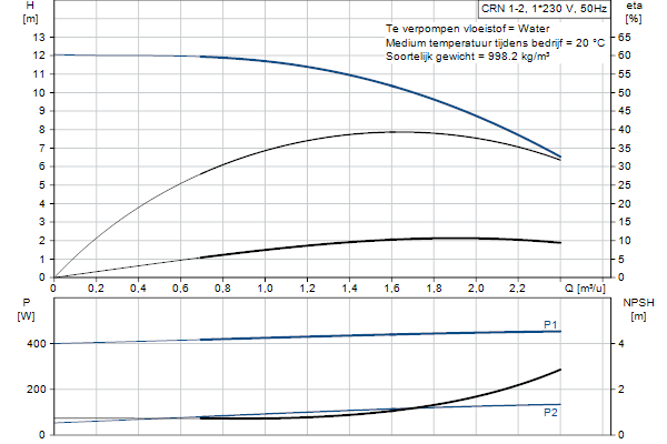 Grundfos CRN 1-2 A-P-A-E-HQQE pompcurve