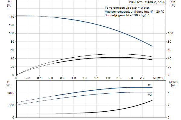 Grundfos CRN 1-23 A-P-A-E-HQQE pompcurve