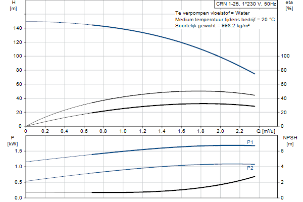 Grundfos CRN 1-25 A-P-A-E-HQQE pompcurve
