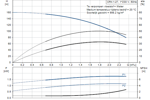 Grundfos CRN 1-27 A-P-A-E-HQQE pompcurve
