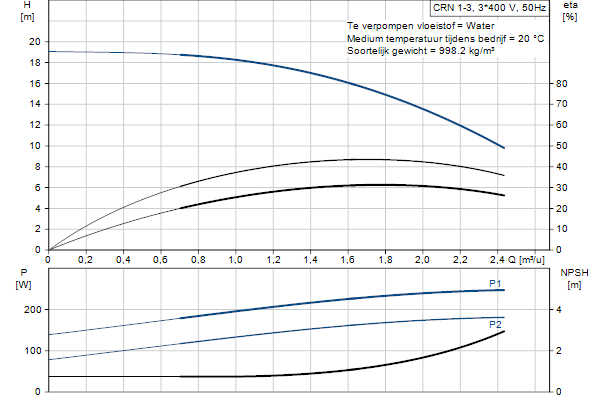 Grundfos CRN 1-3 A-FGJ-A-E-HQQE pompcurve