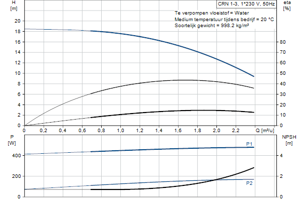 Grundfos CRN 1-3 A-P-A-E-HQQE pompcurve