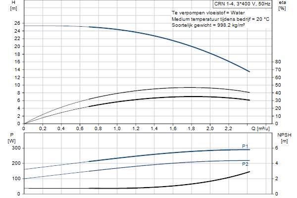 Grundfos CRN 1-4 A-FGJ-A-E-HQQE pompcurve