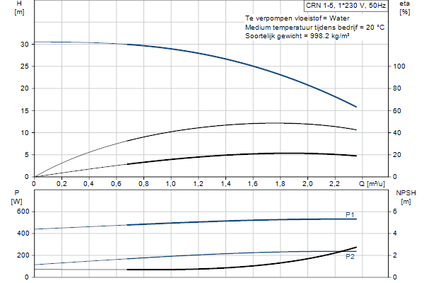 Grundfos CRN 1-5 A-P-A-E-HQQE pompcurve