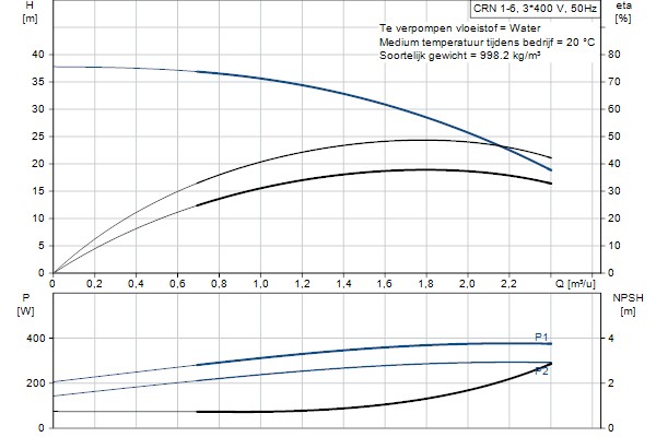 Grundfos CRN 1-6 A-FGJ-A-E-HQQE pompcurve