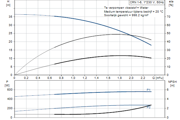 Grundfos CRN 1-6 A-P-A-E-HQQE pompcurve