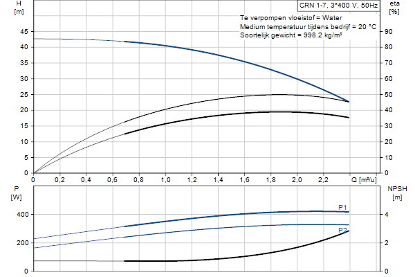 Grundfos CRN 1-7 A-P-A-E-HQQE pompcurve