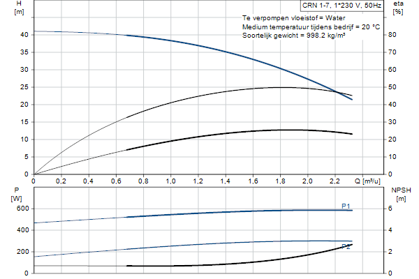 Grundfos CRN 1-7 A-P-A-E-HQQE pompcurve