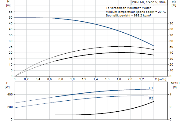 Grundfos CRN 1-8 A-P-A-E-HQQE pompcurve