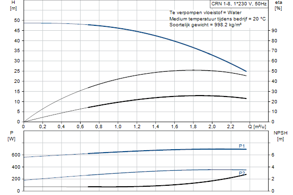 Grundfos CRN 1-8 A-P-A-E-HQQE pompcurve