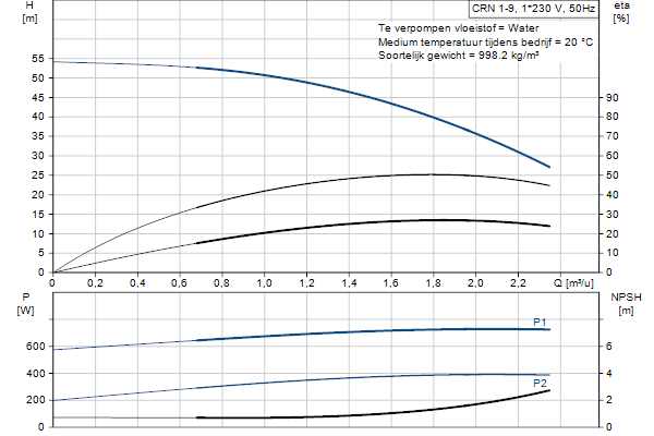 Grundfos CRN 1-9 A-P-A-E-HQQE pompcurve