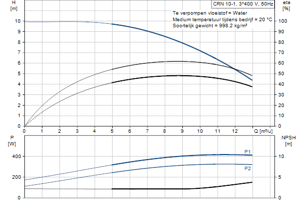 Grundfos CRN 10-1 A-FGJ-A-E-HQQE pompcurve
