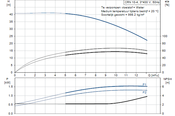 Grundfos CRN 10-4 A-FGJ-AE-HQQE pump curve