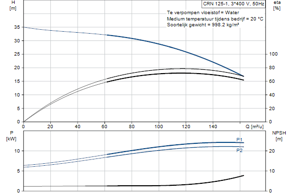 Grundfos CRN 125-1 A-F-A-E-HQQE pompcurve