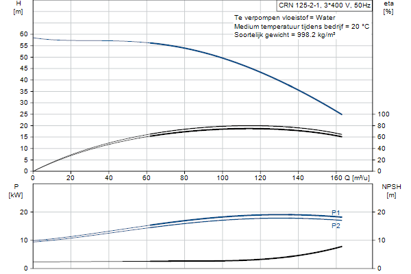 Grundfos CRN 125-2-1 A-F-A-E-HQQE pompcurve