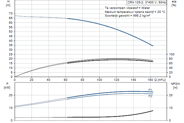 Grundfos CRN 125-2 A-F-A-E-HQQE pompcurve