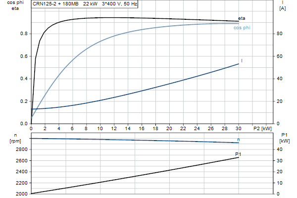 Grundfos CRN 125-2 A-F-A-E-HQQE motorcurve