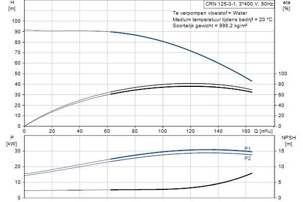 Grundfos CRN 125-3-1 A-F-A-E-HQQE pompcurve