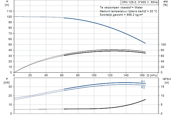 Grundfos CRN 125-3 A-F-A-E-HQQE pompcurve