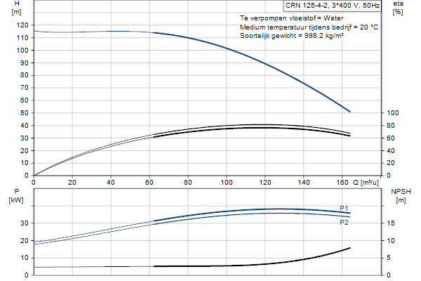 Grundfos CRN 125-4-2 A-F-A-E-HQQE pompcurve