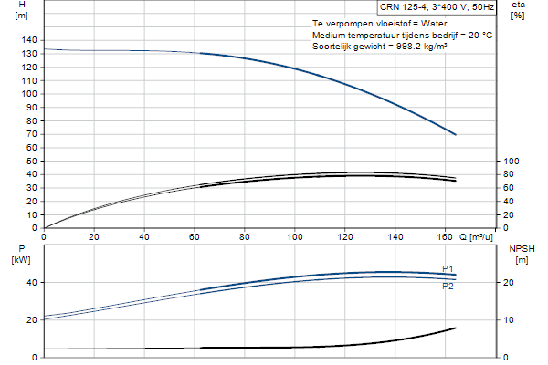 Grundfos CRN 125-4 AFAE-HQQE pump curve