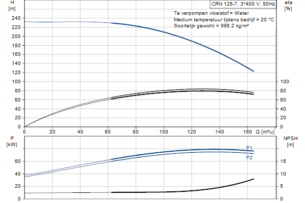 Grundfos CRN 125-7 AFAE-HQQE pump curve