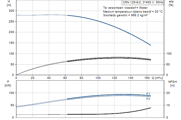 Grundfos CRN 125-9-2 A-F-A-E-HQQE pompcurve