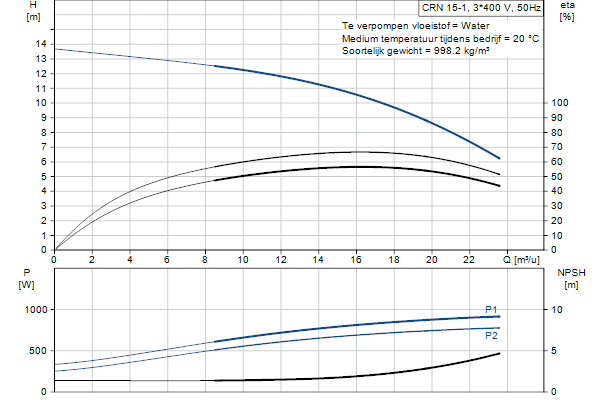 Grundfos CRN 15-1 A-FGJ-A-E-HQQE pompcurve
