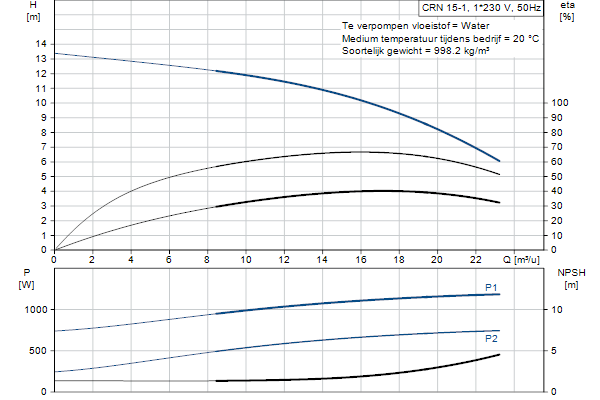 Grundfos CRN 15-1 A-P-A-E-HQQE pompcurve