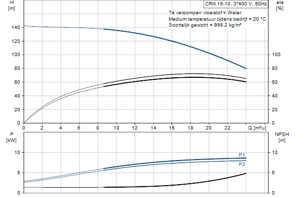 Grundfos CRN 15-10 A-P-A-E-HQQE pompcurve